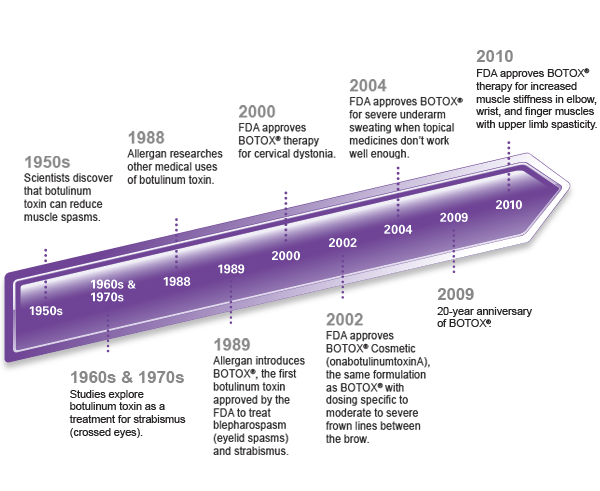 Botox Treatment is FDA Approved History of Botox Wrinkle Filler