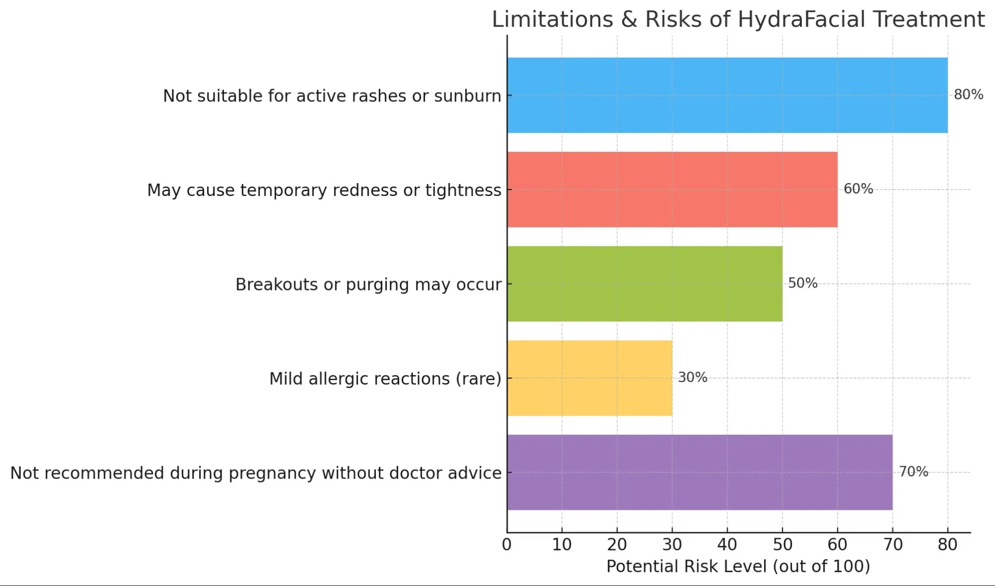 Horizontal bar chart showing limitations and risks of HydraFacial, including redness, breakouts, and safety considerations during pregnancy.
