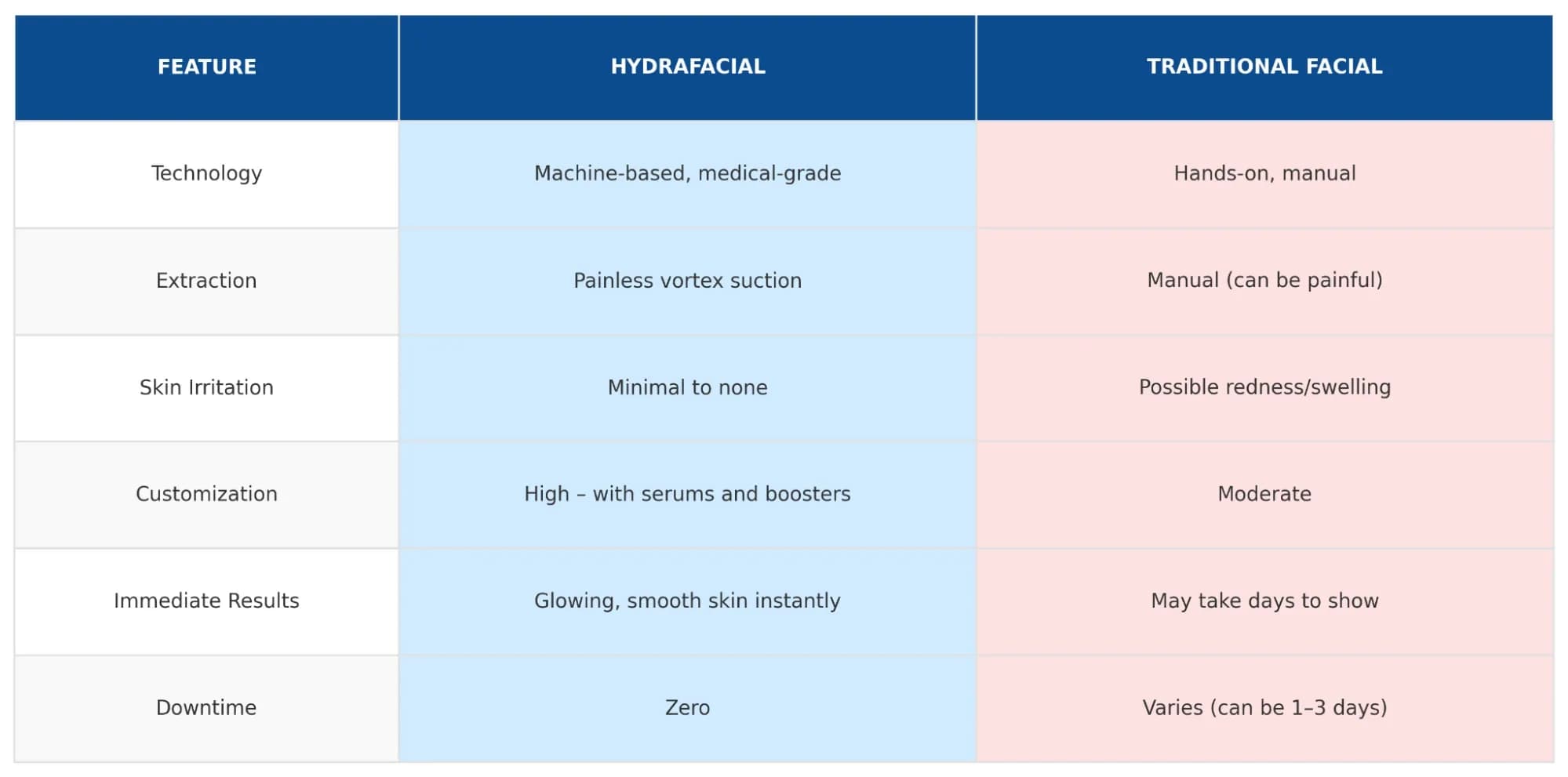 HydraFacial vs Traditional Facial – Clinical Feature Comparison
